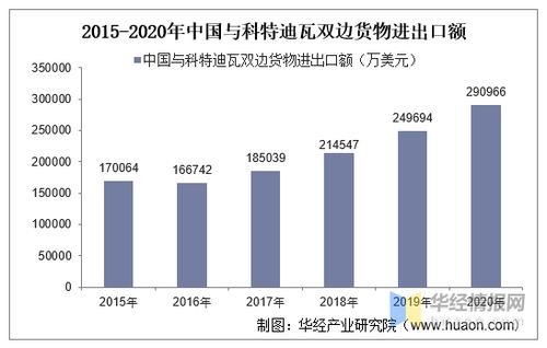 2015 2020年中國與科特迪瓦雙邊貿易額與貿易差額統計