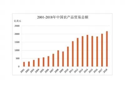 入世以來我國農產品貿易呈現哪些特點